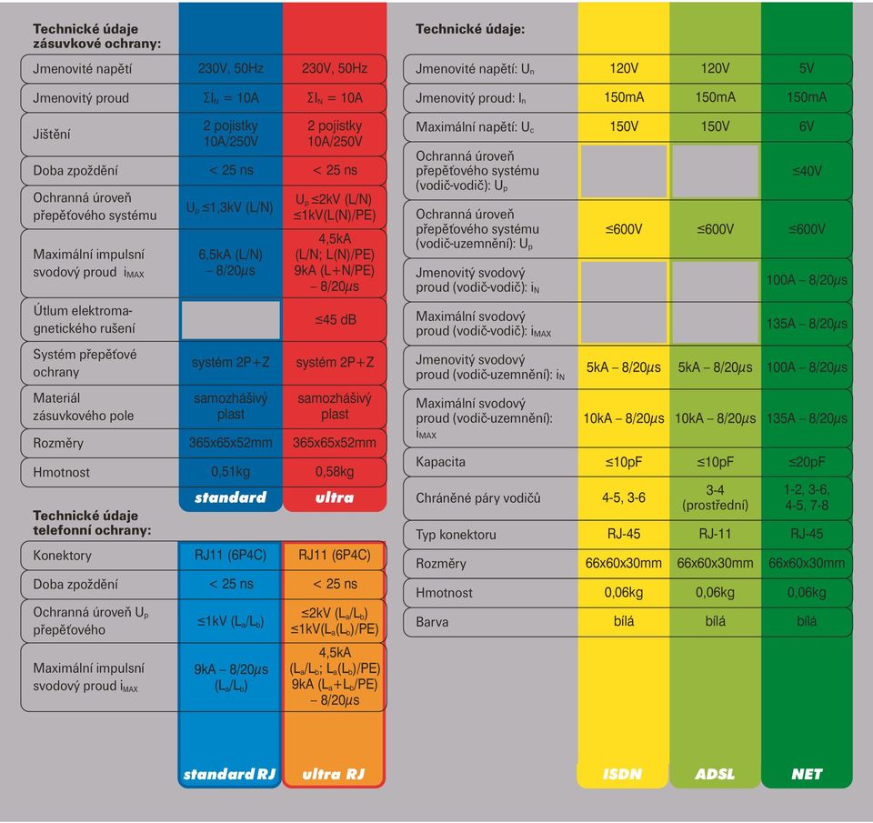 Hmotnost Technické údaje telefonní ochrany: Konektory Doba zpoždění Ochranná úroveň U p přepěťového 2 pojistky 10A/250V < 25 ns U p Ł1,3kV (L/N) 6,5kA (L/N) 8/20ms systém 2P+Z samozhášivý plast