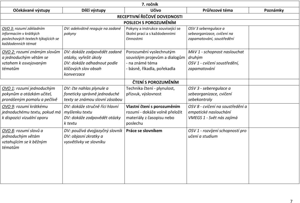9: rozumí krátkému jednoduchému textu, pokud má k dispozici vizuální oporu OVO 8: rozumí slovů a jednoduchým větám vztahujícím se k běžným tématům DV: adekvátně reaguje na zadané pokyny DV: dokáže