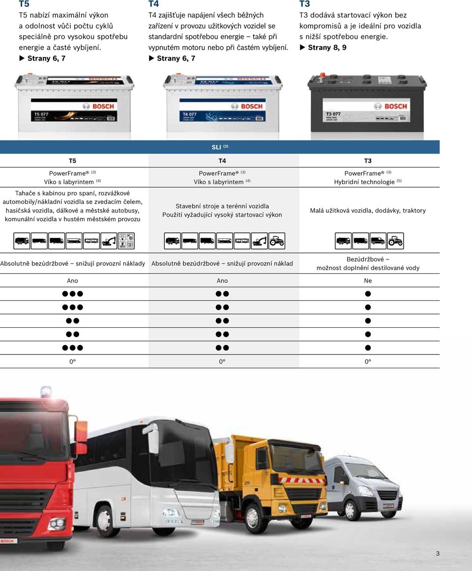 Strany 6, 7 T3 T3 dodává startovací výkon bez kompromisů a je ideální pro vozidla s nižší spotřebou energie.