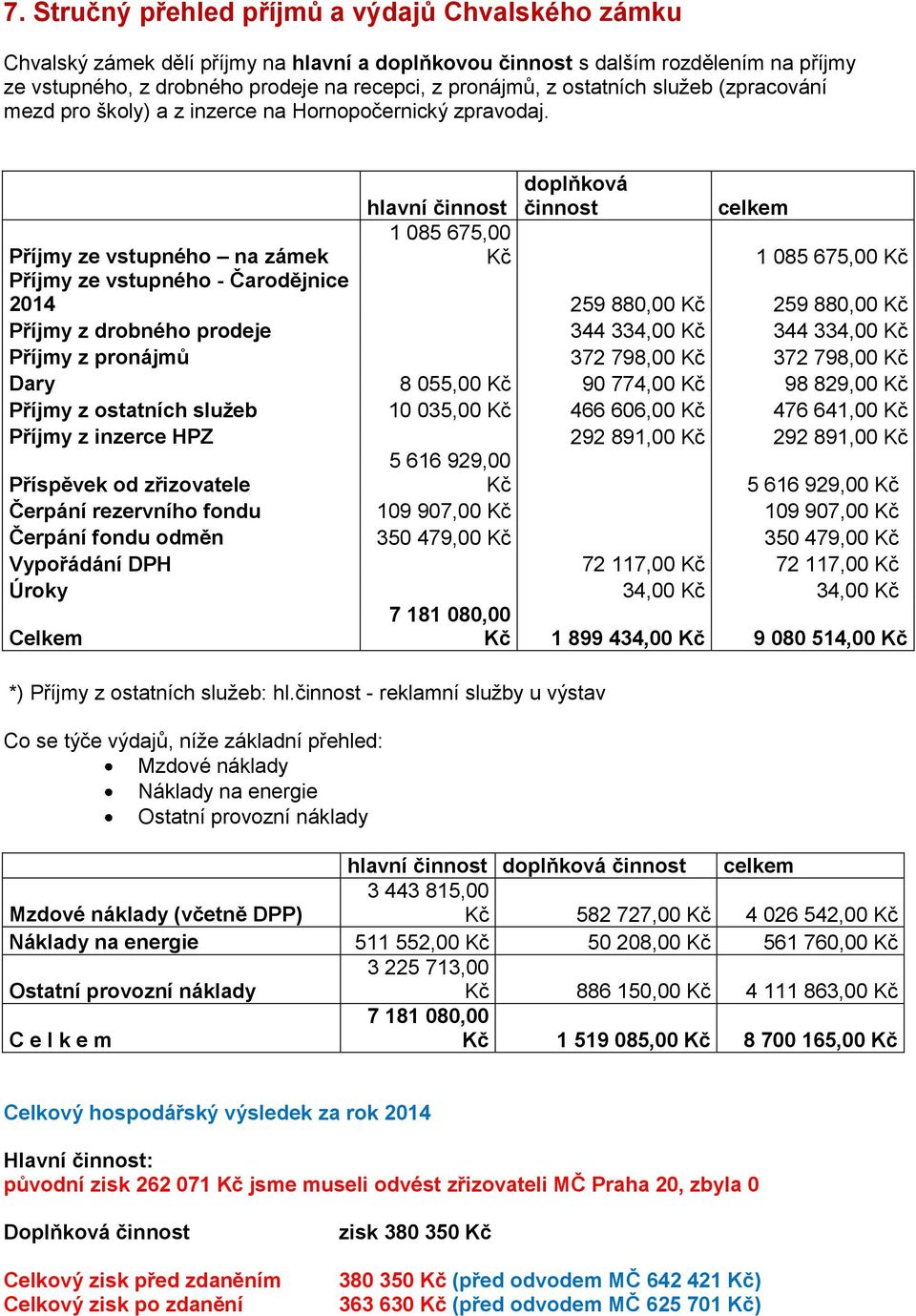 hlavní činnost 1 085 675,00 Kč doplňková činnost celkem Příjmy ze vstupného na zámek 1 085 675,00 Kč Příjmy ze vstupného - Čarodějnice 2014 259 880,00 Kč 259 880,00 Kč Příjmy z drobného prodeje 344