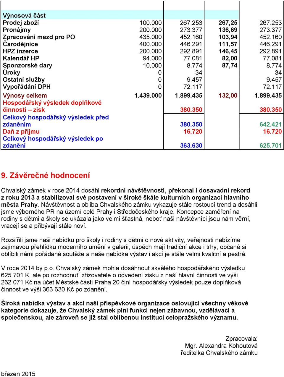 117 Výnosy celkem 1.439.000 1.899.435 132,00 1.899.435 Hospodářský výsledek doplňkové činnosti zisk 380.350 380.350 Celkový hospodářský výsledek před zdaněním 380.350 642.421 Daň z příjmu 16.720 16.