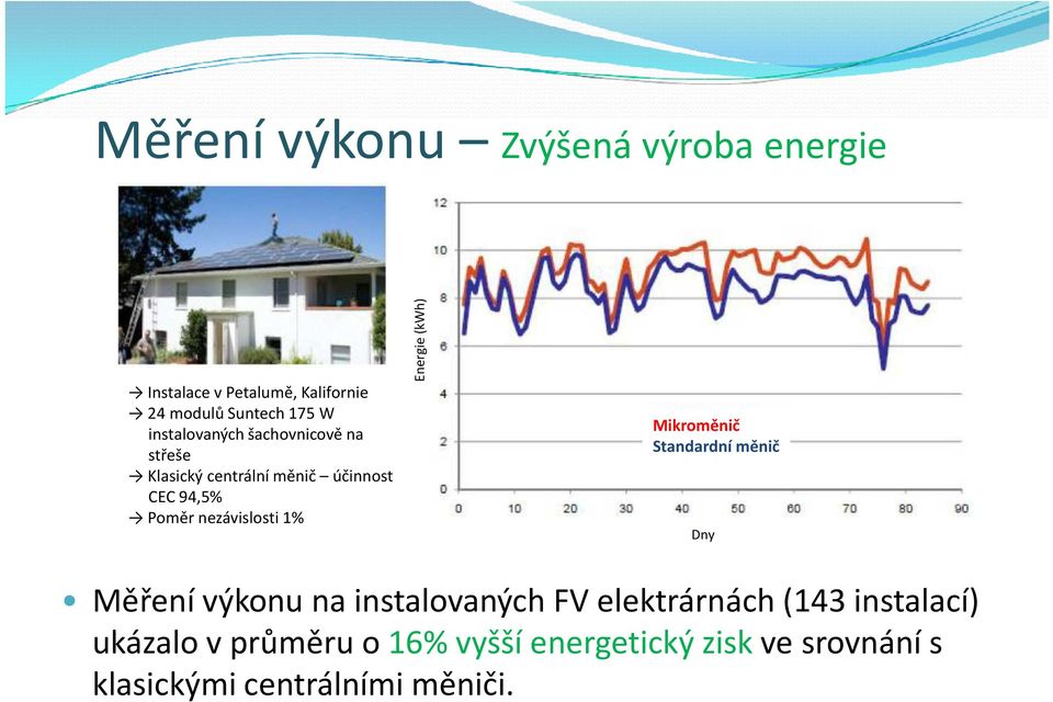 nezávislosti 1% Energie (kwh) Mikroměnič Standardní měnič Dny Měření výkonu na instalovaných FV