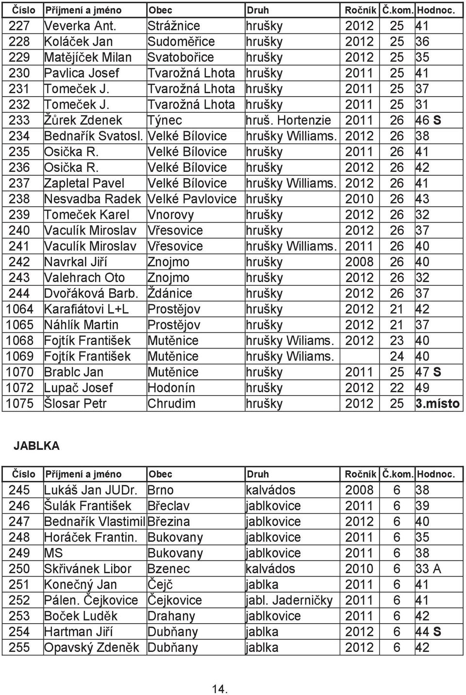 Tvarožná Lhota hrušky 2011 25 37 232 Tome ek J. Tvarožná Lhota hrušky 2011 25 31 233 Ž rek Zdenek Týnec hruš. Hortenzie 2011 26 46 S 234 Bedna ík Svatosl. Velké Bílovice hrušky Williams.