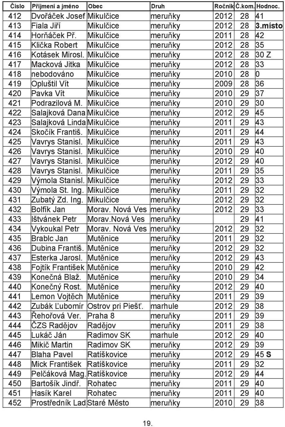 Mikul ice meru ky 2012 28 30 Z 417 Macková Jitka Mikul ice meru ky 2012 28 33 418 nebodováno Mikul ice meru ky 2010 28 0 419 Opluštil Vít Mikul ice meru ky 2009 28 36 420 Pavka Vít Mikul ice meru ky