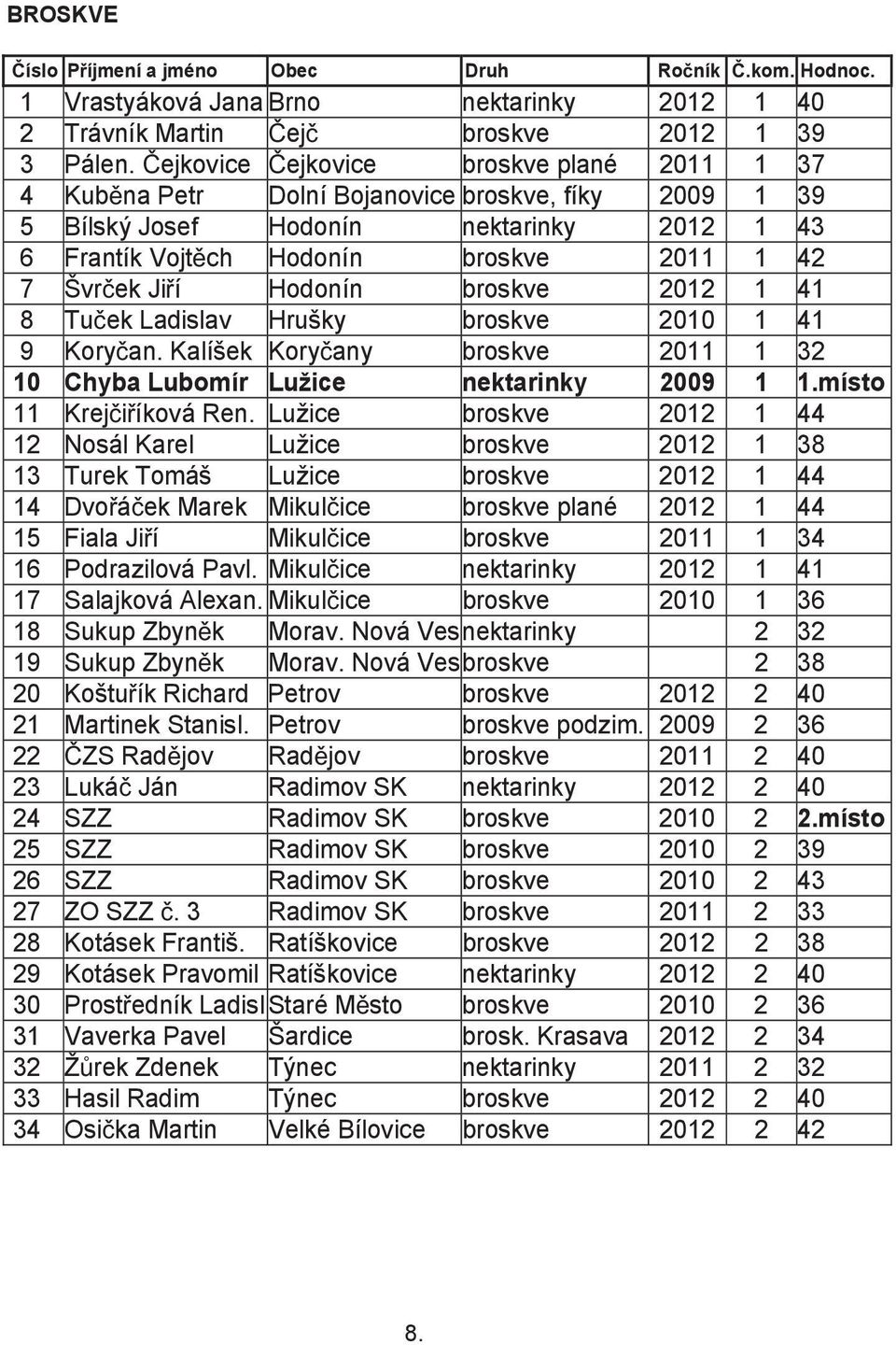 Hodonín broskve 2012 1 41 8 Tu ek Ladislav Hrušky broskve 2010 1 41 9 Kory an. Kalíšek Kory any broskve 2011 1 32 10 Chyba Lubomír Lužice nektarinky 2009 1 1.místo 11 Krej i íková Ren.