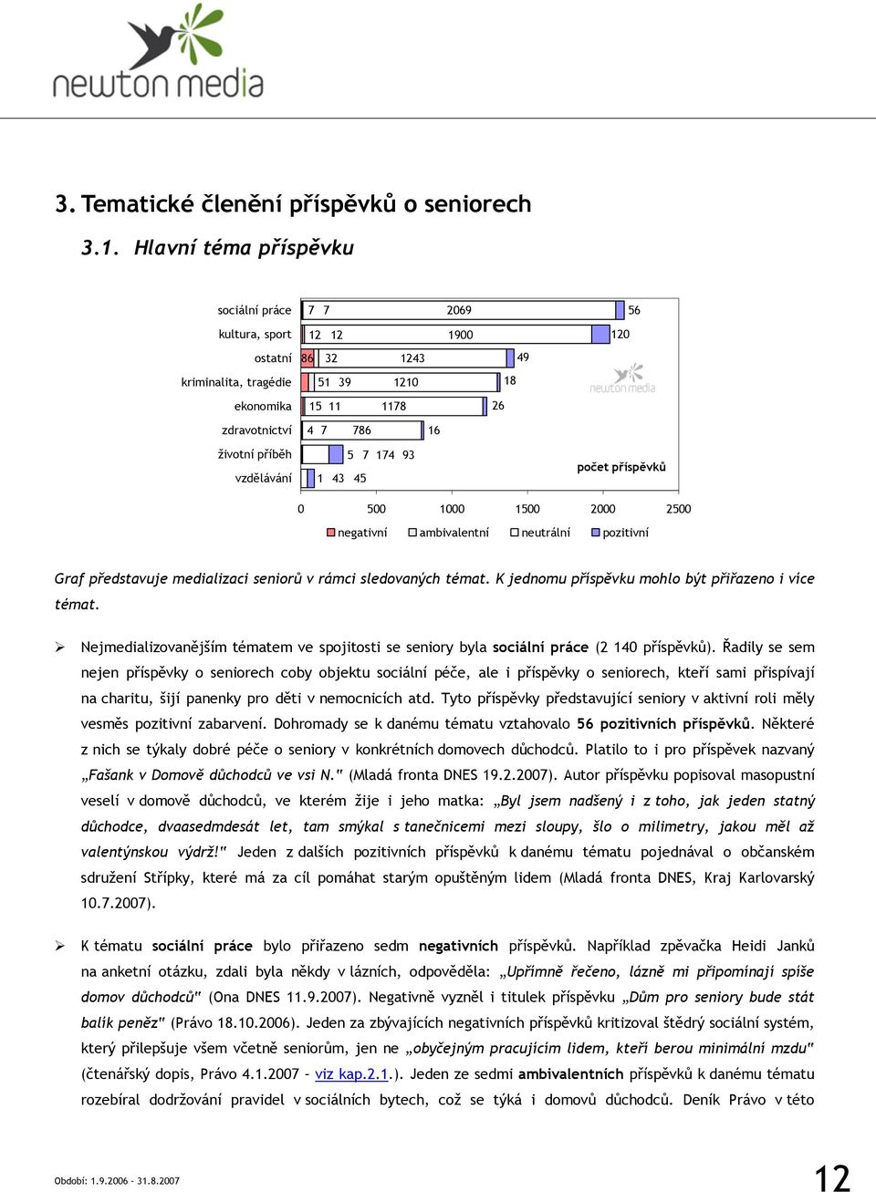 příběh vzdělávání 1 5 7 43 45 174 93 0 500 1000 1500 2000 2500 negativní ambivalentní neutrální pozitivní Graf představuje medializaci seniorů v rámci sledovaných témat.