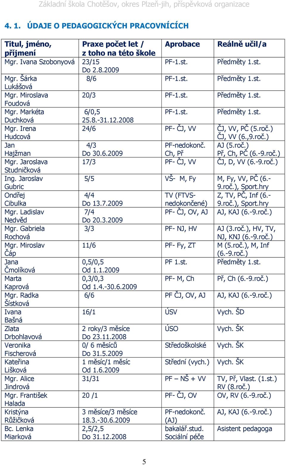 Irena Hudcová 24/6 PF- ČJ, VV ČJ, VV, PČ (5.roč.) ČJ, VV (6.,9.roč.) Jan Hajžman 4/3 Do 30.6.2009 PF-nedokonč. Ch, Př AJ (5.roč.) Př, Ch, PČ (6.-9.roč.) Mgr. Jaroslava 17/3 PF- ČJ, VV ČJ, D, VV (6.-9.roč.) Studničková Ing.