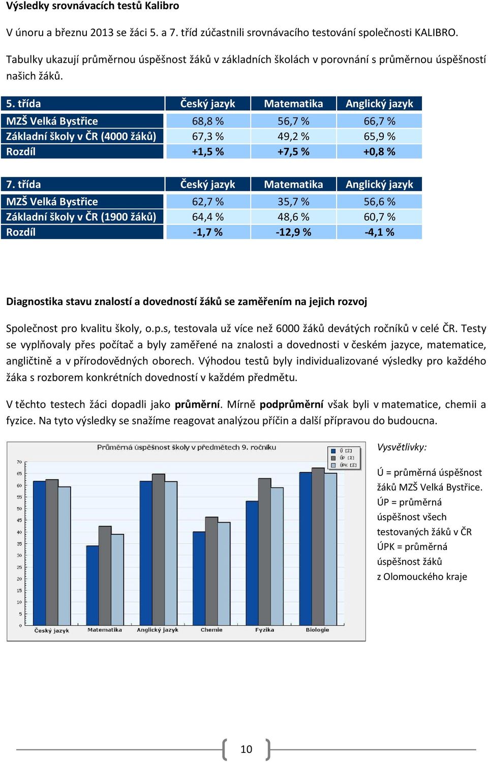 třída Český jazyk Matematika Anglický jazyk MZŠ Velká Bystřice 68,8 % 56,7 % 66,7 % Základní školy v ČR (4000 žáků) 67,3 % 49,2 % 65,9 % Rozdíl +1,5 % +7,5 % +0,8 % 7.