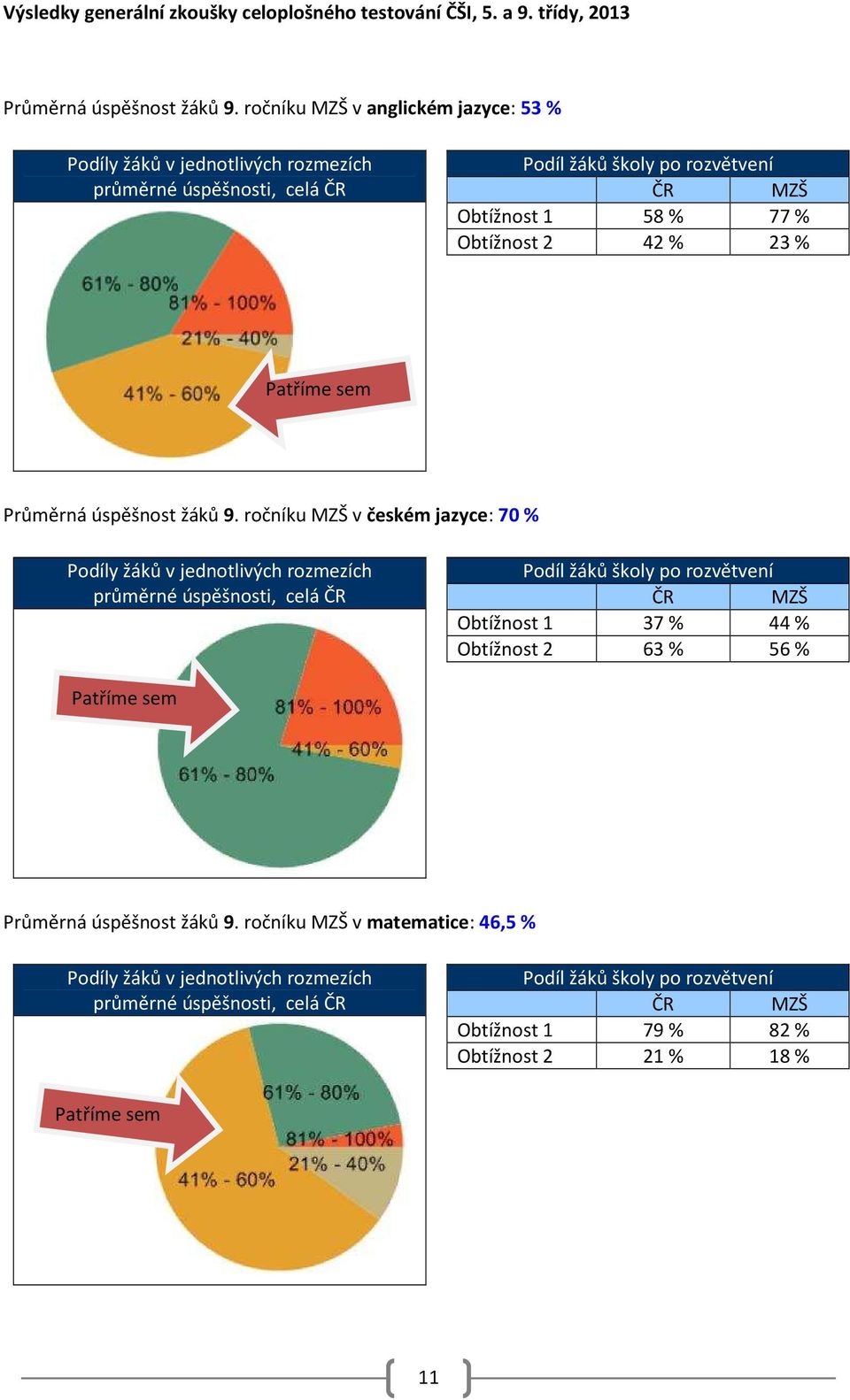 Patříme sem Průměrná úspěšnost žáků 9.