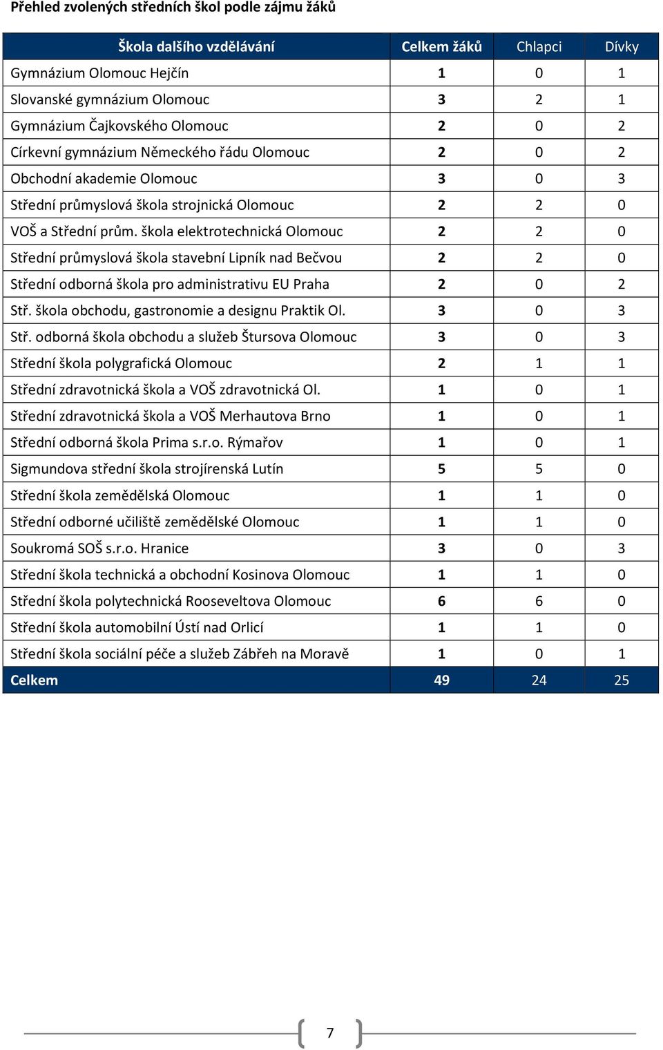 škola elektrotechnická Olomouc 2 2 0 Střední průmyslová škola stavební Lipník nad Bečvou 2 2 0 Střední odborná škola pro administrativu EU Praha 2 0 2 Stř.