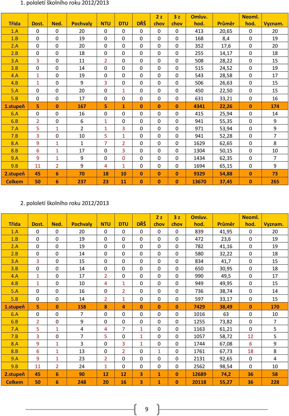 A 1 0 19 0 0 0 0 0 543 28,58 0 17 4.B 1 0 9 3 0 0 0 0 506 26,63 0 15 5.A 0 0 20 0 1 0 0 0 450 22,50 0 15 5.B 0 0 17 0 0 0 0 0 631 33,21 0 16 1.stupeň 5 0 167 5 1 0 0 0 4341 22,26 0 174 6.