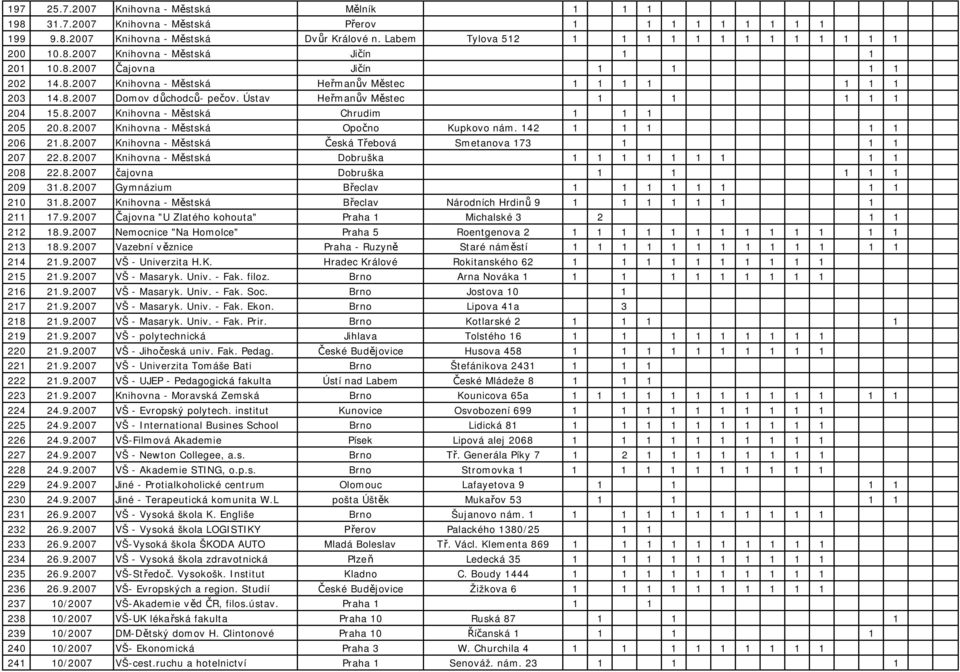 Ústav Heřmanův Městec 1 1 1 1 1 204 15.8.2007 Knihovna - Městská Chrudim 1 1 1 205 20.8.2007 Knihovna - Městská Opočno Kupkovo nám. 142 1 1 1 1 1 206 21.8.2007 Knihovna - Městská Česká Třebová Smetanova 173 1 1 1 207 22.