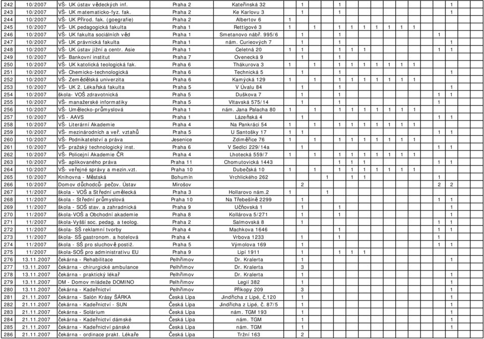 (goegrafie) Praha 2 Albertov 6 1 245 10/2007 VŠ- UK pedagogická fakulta Praha 1 Rettigové 3 1 1 1 1 1 1 1 1 1 246 10/2007 VŠ- UK fakulta sociálních věd Praha 1 Smetanovo nábř.