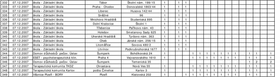 12.2007 škola - Základní škola Třebenice Paříkovo nám. 43 1 1 1 339 07.12.2007 škola - Základní škola Holešov Smetanovy Sady 625 1 1 1 340 07.12.2007 škola - Základní škola Uherské Hradiště Tyršovo nám.