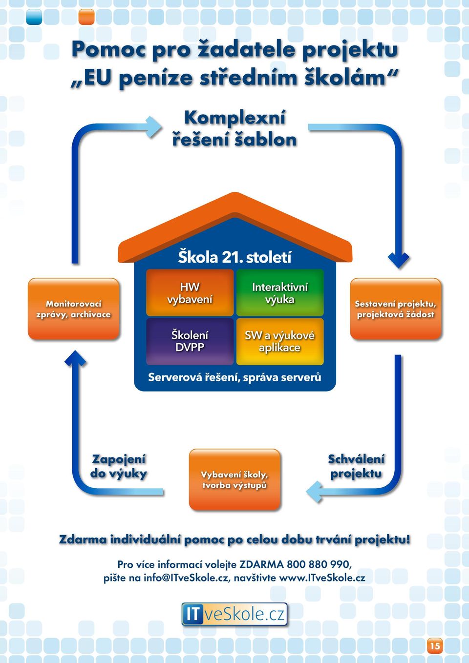 výukové aplikace Serverová řešení, správa serverů Zapojení do výuky Vybavení školy, tvorba výstupů Schválení projektu Zdarma