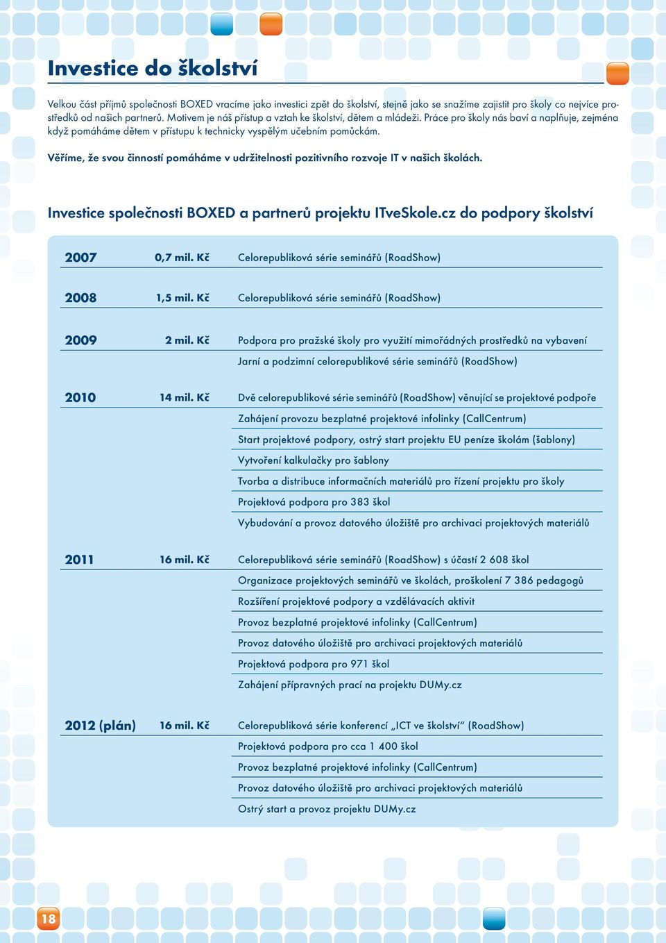 Věříme, že svou činností pomáháme v udržitelnosti pozitivního rozvoje IT v našich školách. Investice společnosti BOXED a partnerů projektu ITveSkole.cz do podpory školství 2007 0,7 mil.