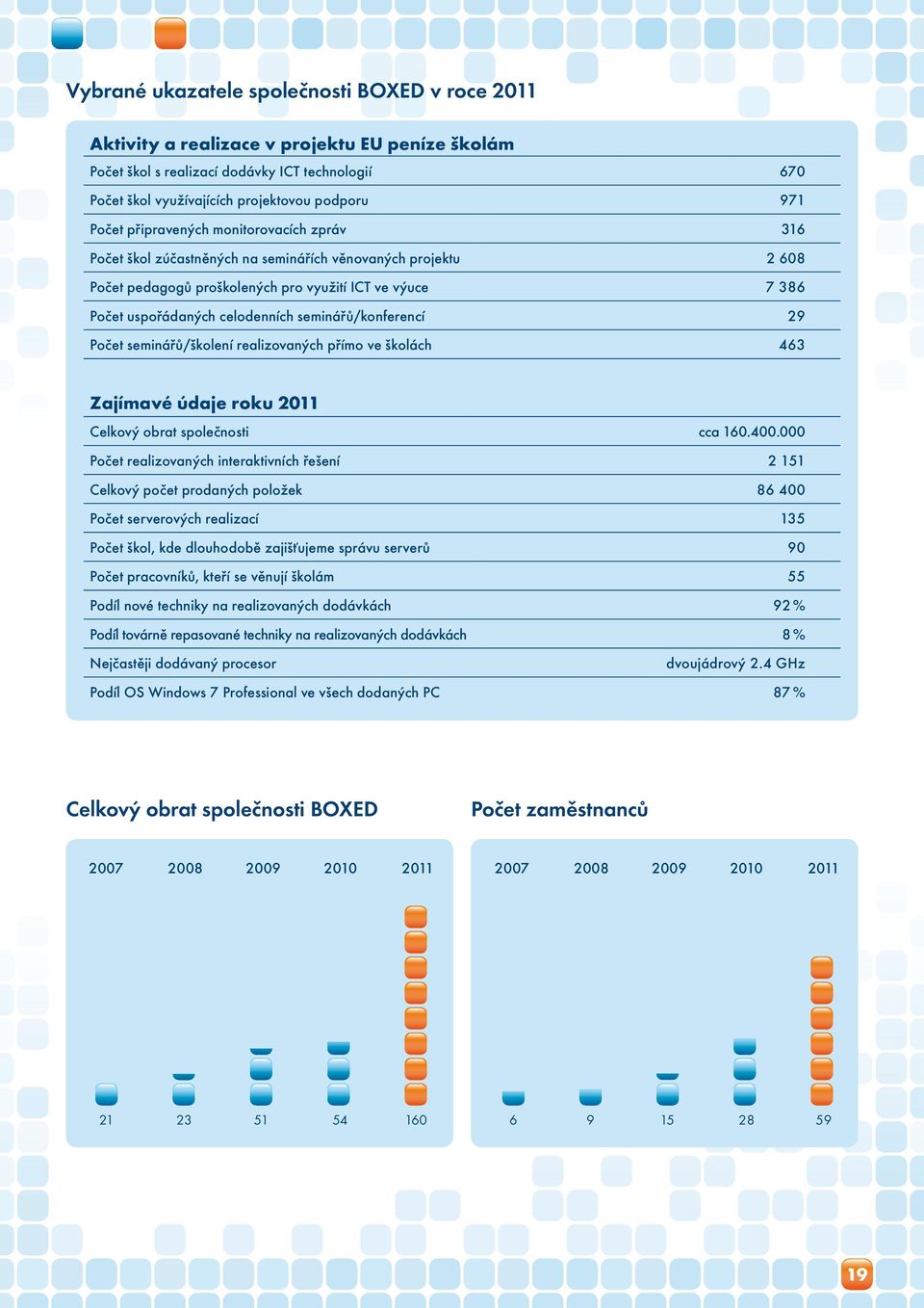 seminářů/konferencí 29 Počet seminářů/školení realizovaných přímo ve školách 463 Zajímavé údaje roku 2011 Celkový obrat společnosti cca 160.400.