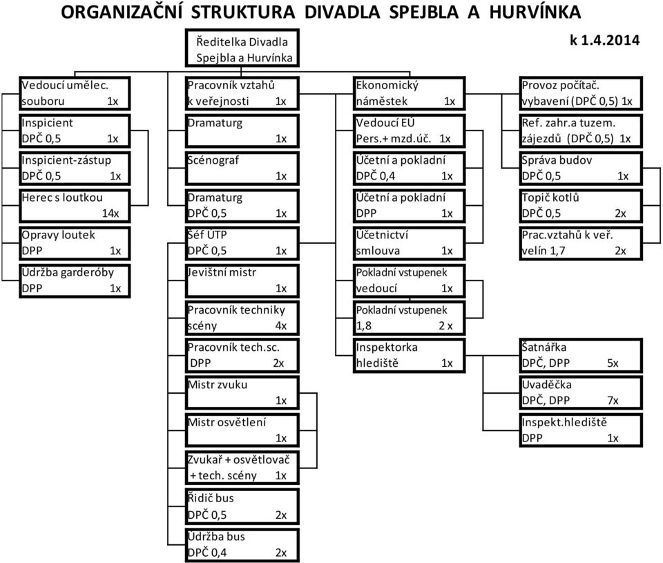 1x zájezdů (DPČ 0,5) 1x Inspicient-zástup Scénograf Účetní a pokladní Správa budov DPČ 0,5 1x 1x DPČ 0,4 1x DPČ 0,5 1x Herec s loutkou Dramaturg Účetní a pokladní Topič kotlů 14x DPČ 0,5 1x DPP 1x