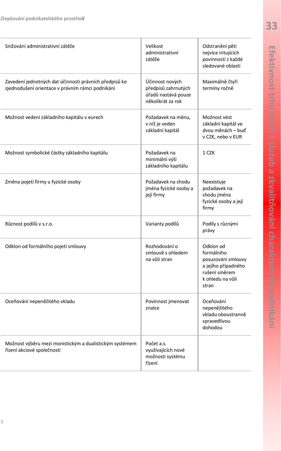 veden základní kapitál Požadavek na minimální výši základního kapitálu Požadavek na shodu jména fyzické osoby a její firmy Odstranění pěti nejvíce iritujících povinností z každé sledované oblasti