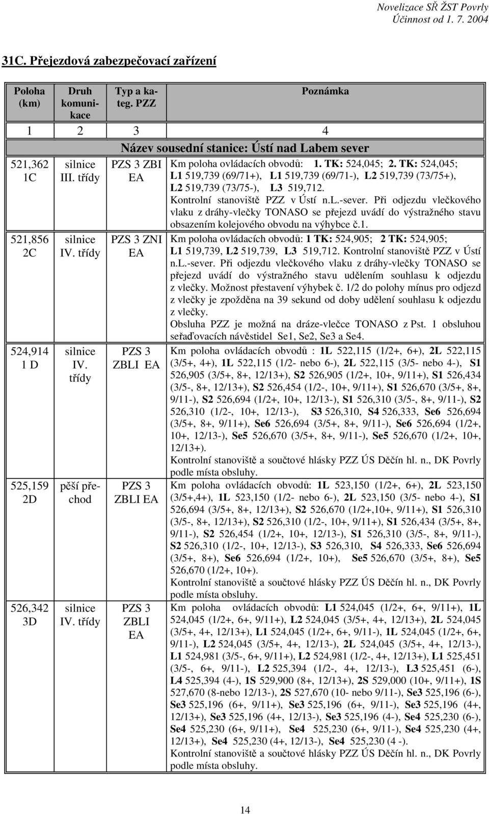 třídy PZS 3 ZNI EA PZS 3 ZBLI EA PZS 3 ZBLI EA PZS 3 ZBLI EA Km poloha ovládacích obvodů: 1. TK: 524,045; 2.