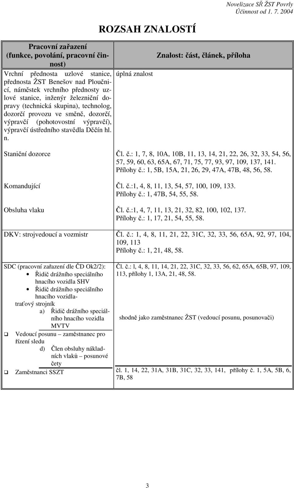 úplná znalost Znalost: část, článek, příloha Staniční dozorce Komandující Obsluha Čl. č.: 1, 7, 8, 10A, 10B, 11, 13, 14, 21, 22, 26, 32, 33, 54, 56, 57, 59, 60, 63, 65A, 67, 71, 75, 77, 93, 97, 109, 137, 141.