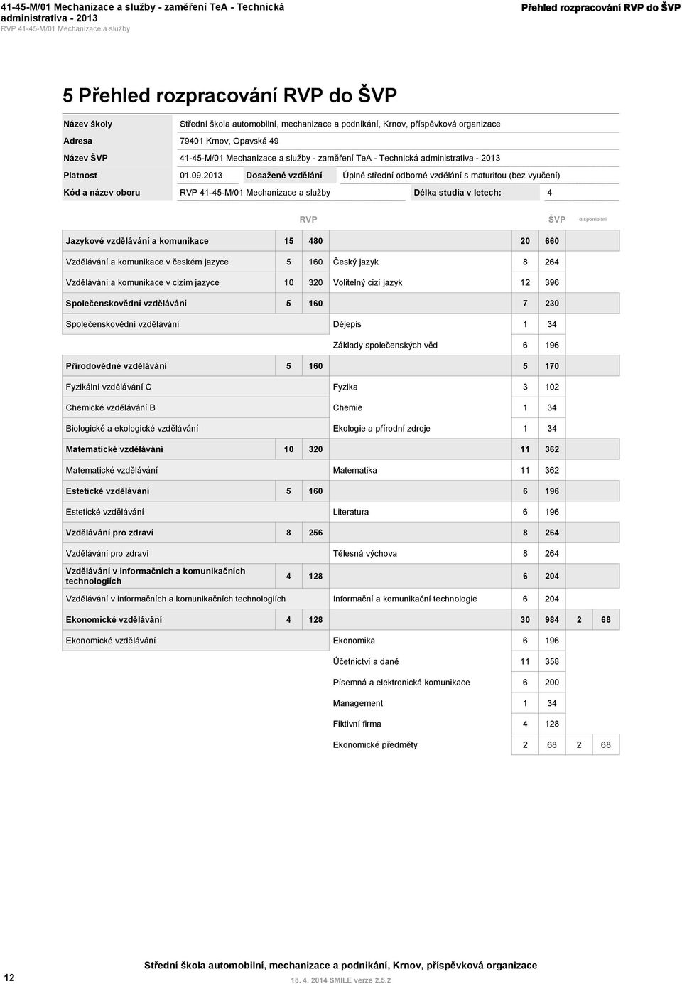 2013 Dosažené vzdělání Úplné střední odborné vzdělání s maturitou (bez vyučení) Kód a název oboru 41-45-M/01 Mechanizace a služby Délka studia v letech: 4 ŠVP disponibilní Jazykové vzdělávání a