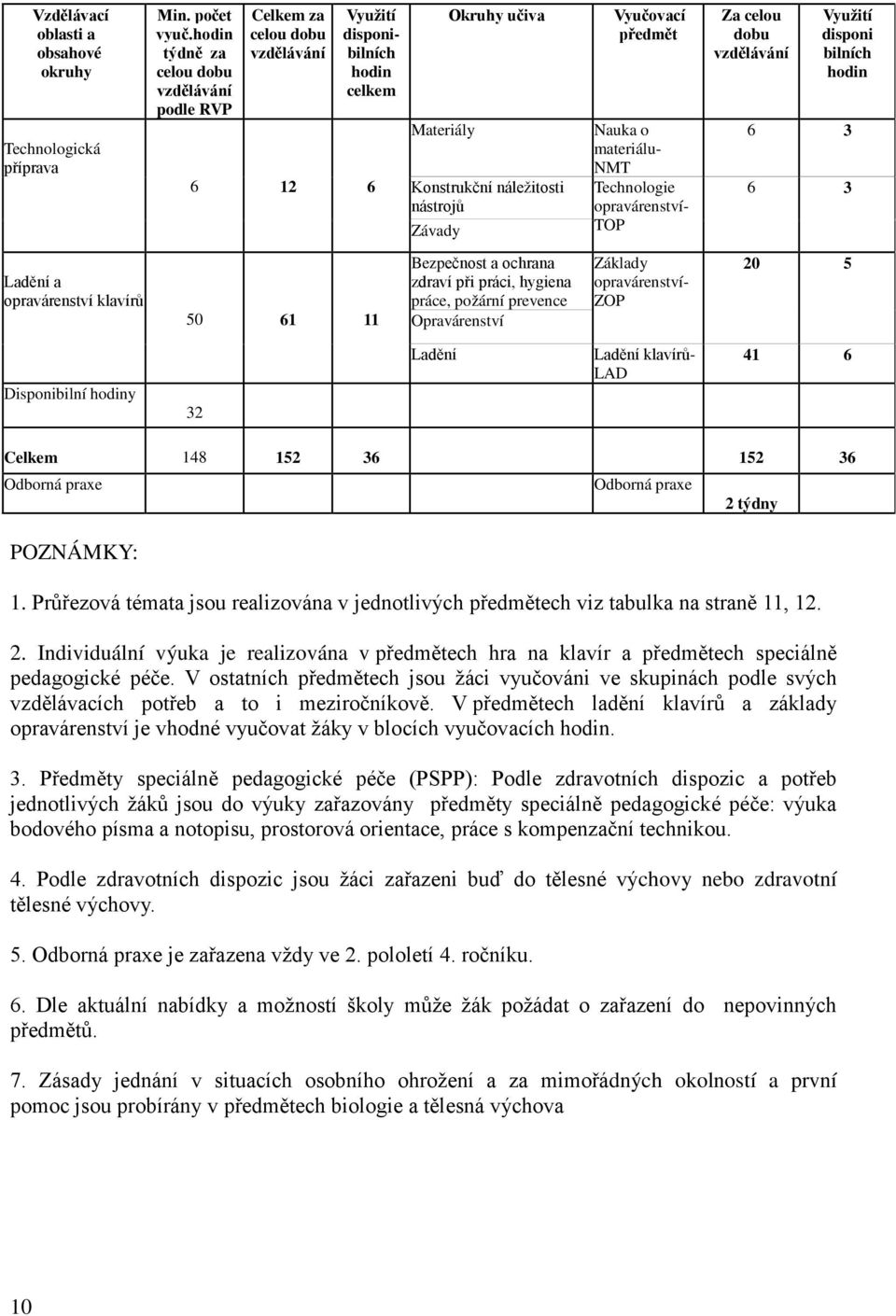 NMT Technologie opravárenství- TOP Za celou dobu Využití disponi bilních hodin 6 3 6 3 Ladění a opravárenství klavírů 50 61 11 Bezpečnost a ochrana zdraví při práci, hygiena práce, požární prevence