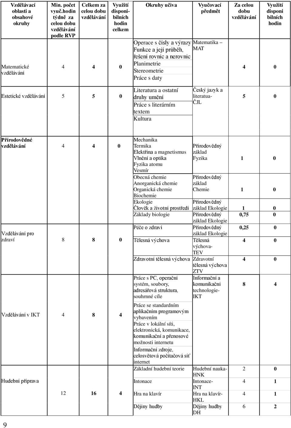 rovnic a nerovnic Planimetrie Stereometrie Práce s daty Za celou dobu Využití disponi bilních hodin 4 0 Estetické 5 5 0 Literatura a ostatní druhy umění Práce s literárním textem Kultura Český jazyk