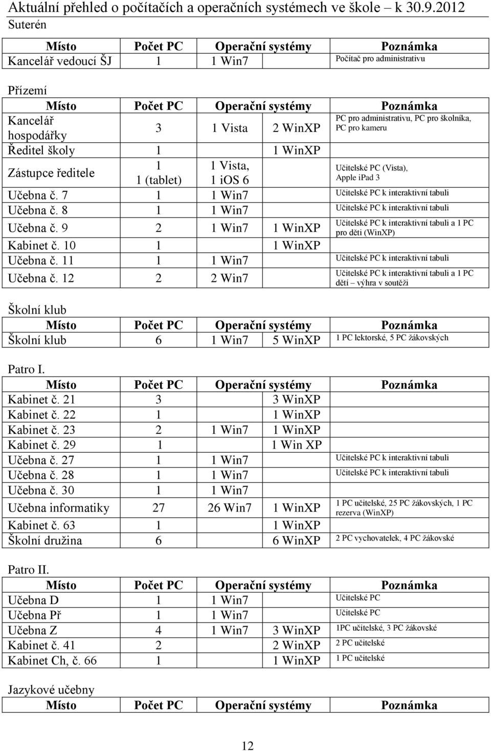 Ředitel školy 1 1 WinXP Zástupce ředitele 1 1 Vista, Učitelské PC (Vista), 1 (tablet) 1 ios 6 Apple ipad 3 Učebna č. 7 1 1 Win7 Učitelské PC k interaktivní tabuli Učebna č.