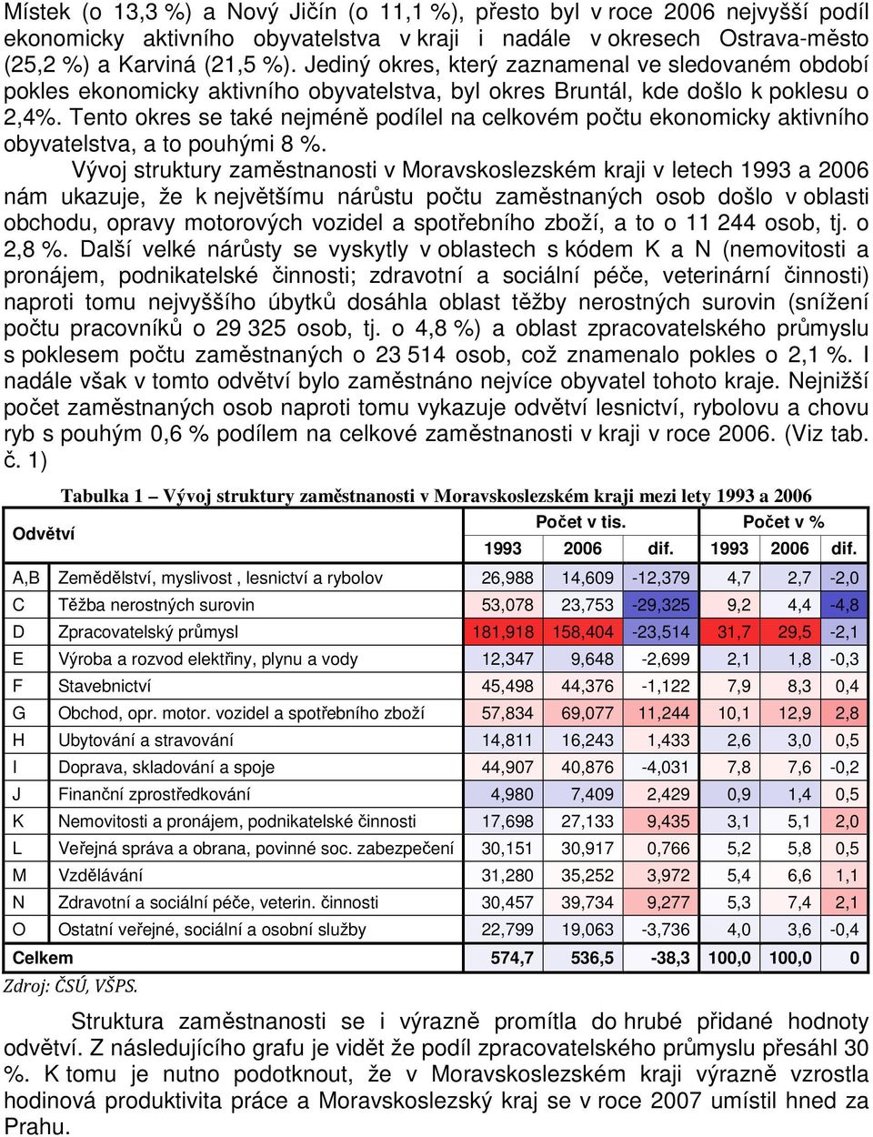 Tento okres se také nejméně podílel na celkovém počtu ekonomicky aktivního obyvatelstva, a to pouhými 8 %.