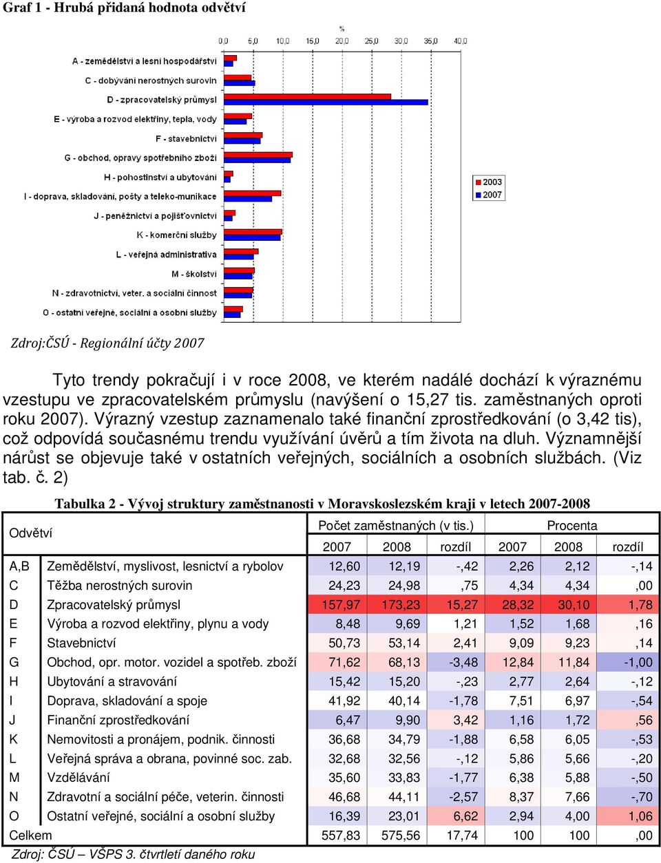 Významnější nárůst se objevuje také v ostatních veřejných, sociálních a osobních službách. (Viz tab. č.