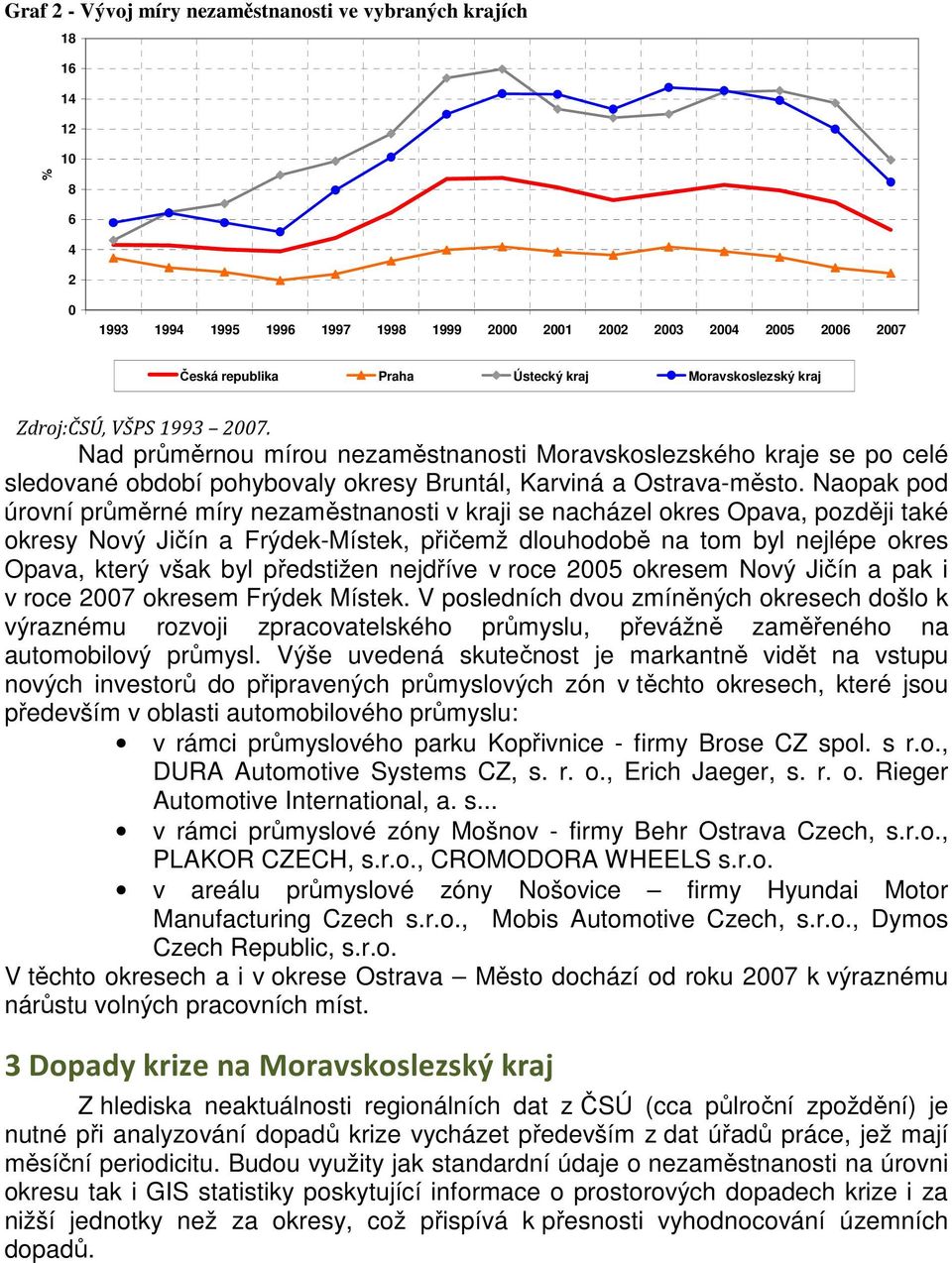 Naopak pod úrovní průměrné míry nezaměstnanosti v kraji se nacházel okres Opava, později také okresy Nový Jičín a Frýdek-Místek, přičemž dlouhodobě na tom byl nejlépe okres Opava, který však byl