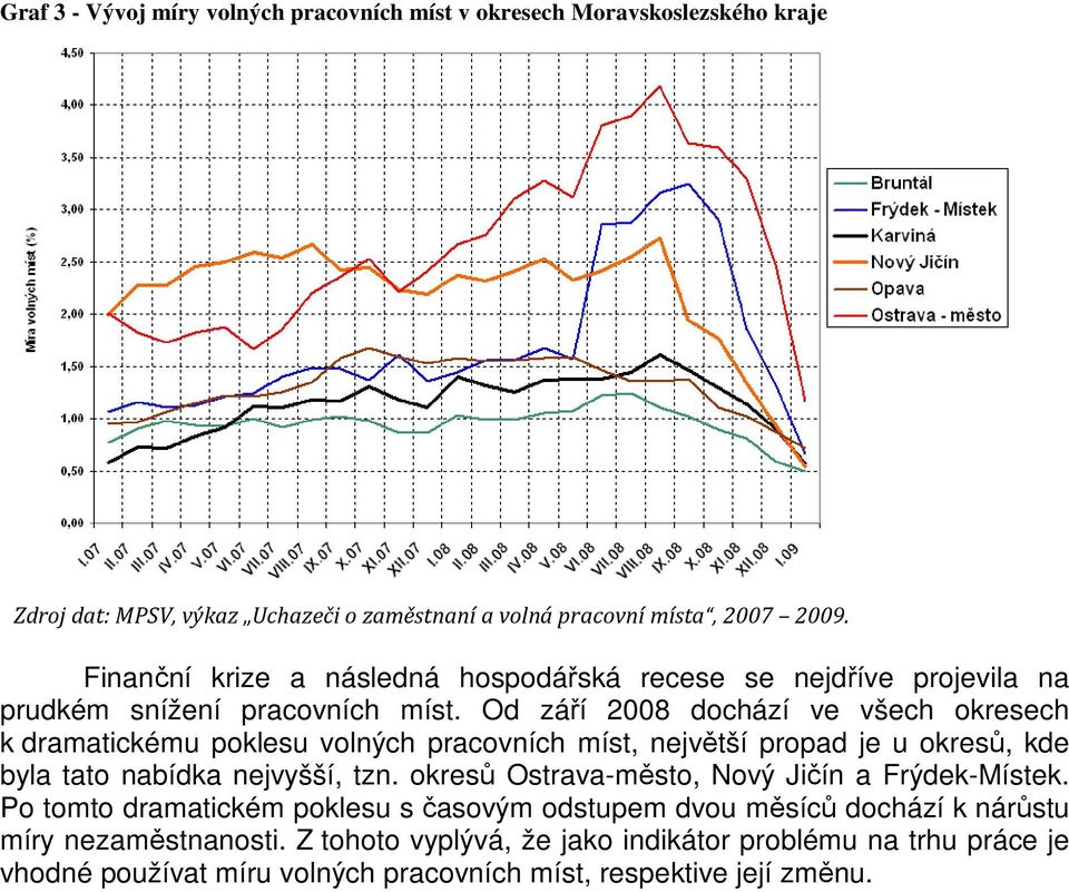 Od září 2008 dochází ve všech okresech k dramatickému poklesu volných pracovních míst, největší propad je u okresů, kde byla tato nabídka nejvyšší, tzn.