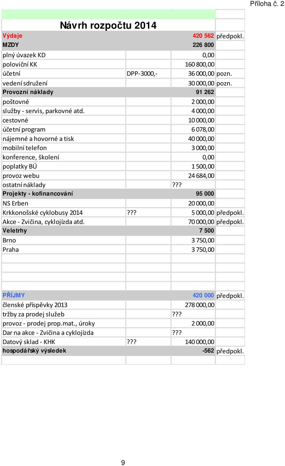 4000,00 cestovné 10000,00 účetní program 6078,00 nájemné a hovorné a tisk 40000,00 mobilní telefon 3000,00 konference, školení 0,00 poplatky BÚ 1500,00 provoz webu 24684,00 ostatní náklady?