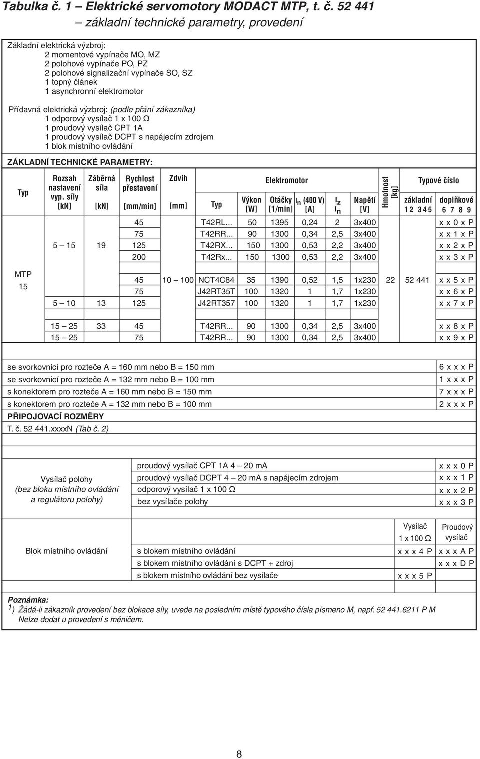 52 441 základní technické parametry, provedení Základní elektrická výzbroj: 2 momentové vypínače MO, MZ 2 polohové vypínače PO, PZ 2 polohové signalizační vypínače SO, SZ 1 topný článek 1 asynchronní