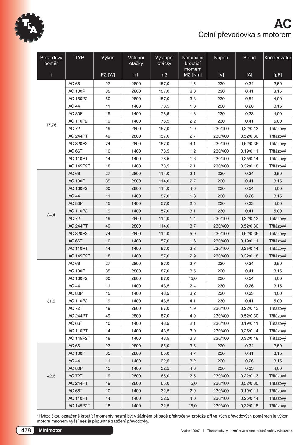 230/400 0,52/0,30 Třífázový AC 320P2T 74 2800 157,0 4,1 230/400 0,62/0,36 Třífázový AC 66T 10 1400 78,5 1,2 230/400 0,19/0,11 Třífázový AC 110PT 14 1400 78,5 1,6 230/400 0,25/0,14 Třífázový AC 145P2T