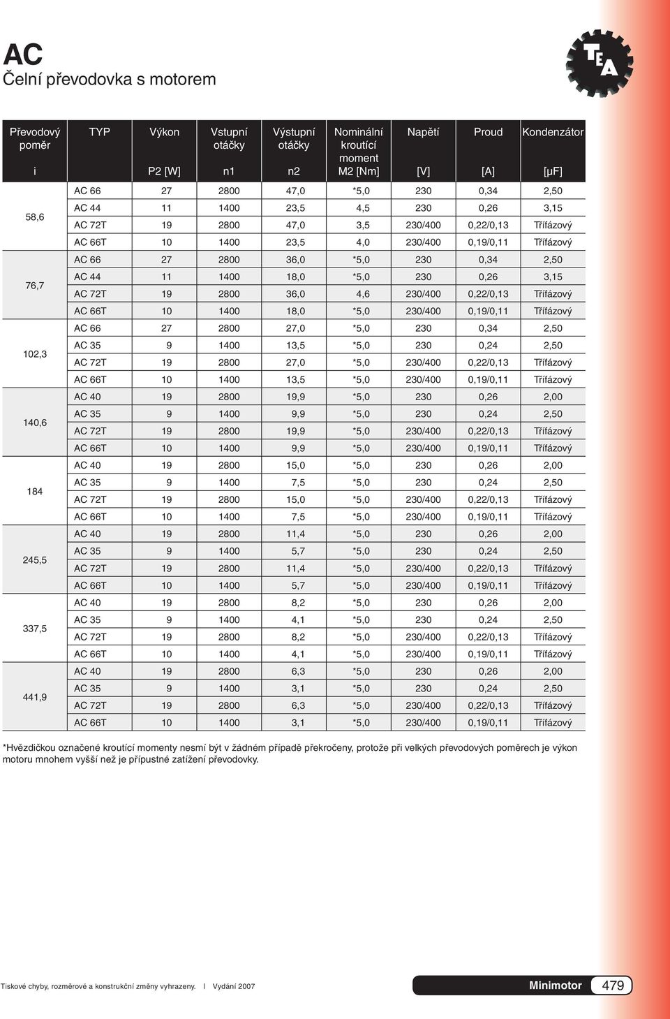 Třífázový AC 66T 10 1400 18,0 *5,0 230/400 0,19/0,11 Třífázový AC 66 27 2800 27,0 *5,0 230 0,34 2,50 AC 35 9 1400 13,5 *5,0 230 0,24 2,50 AC 72T 19 2800 27,0 *5,0 230/400 0,22/0,13 Třífázový AC 66T