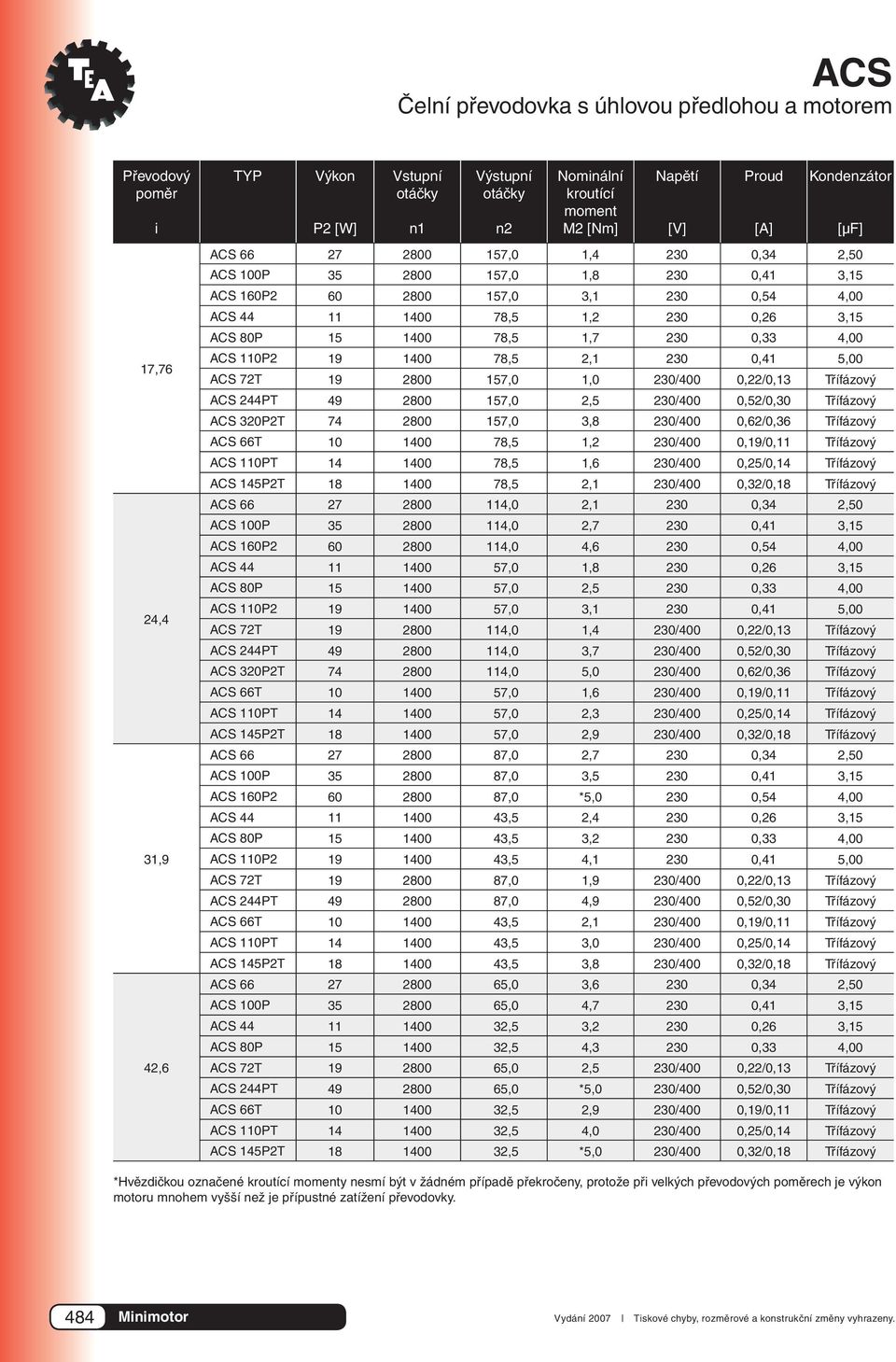 49 2800 157,0 2,5 230/400 0,52/0,30 Třífázový ACS 320P2T 74 2800 157,0 3,8 230/400 0,62/0,36 Třífázový ACS 66T 10 1400 78,5 1,2 230/400 0,19/0,11 Třífázový ACS 110PT 14 1400 78,5 1,6 230/400
