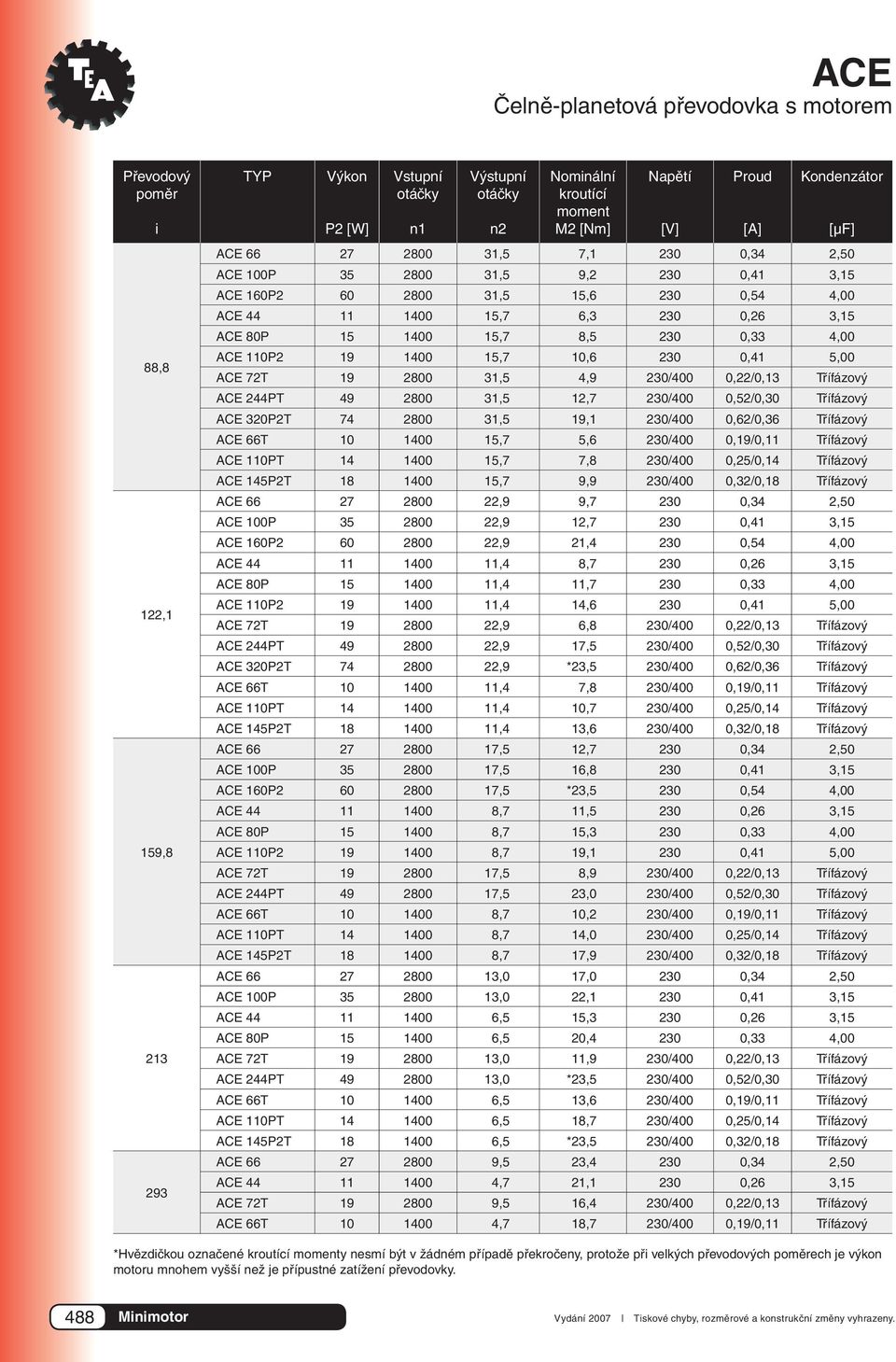 31,5 12,7 230/400 0,52/0,30 Třífázový ACE 320P2T 74 2800 31,5 19,1 230/400 0,62/0,36 Třífázový ACE 66T 10 1400 15,7 5,6 230/400 0,19/0,11 Třífázový ACE 110PT 14 1400 15,7 7,8 230/400 0,25/0,14