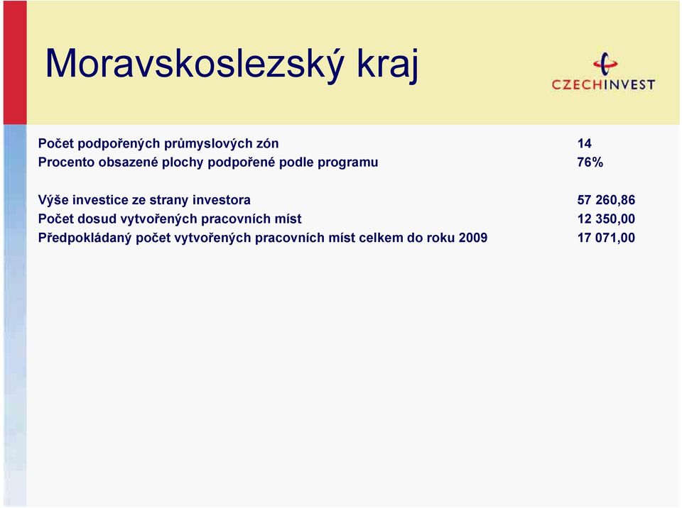 investora 57 260,86 Počet dosud vytvořených pracovních míst 12 350,00