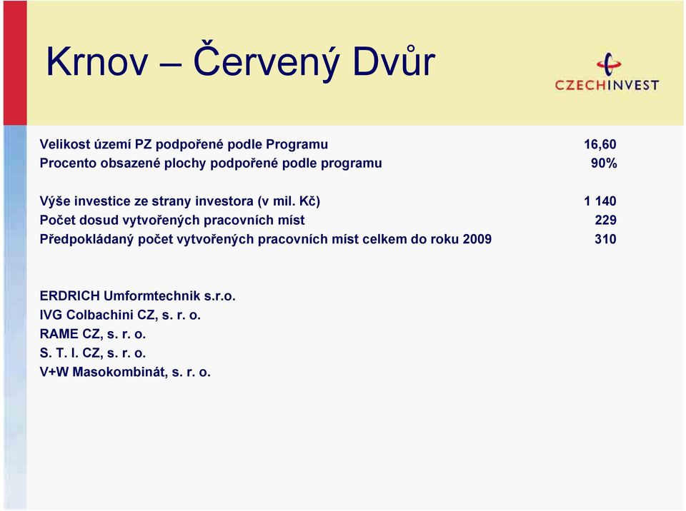 Kč) 1 140 Počet dosud vytvořených pracovních míst 229 Předpokládaný počet vytvořených pracovních míst