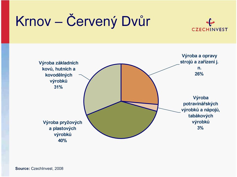 40% Výroba a opravy strojů a zařízení j. n.