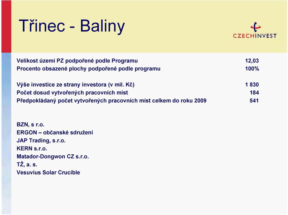 Kč) 1 830 Počet dosud vytvořených pracovních míst 184 Předpokládaný počet vytvořených pracovních míst