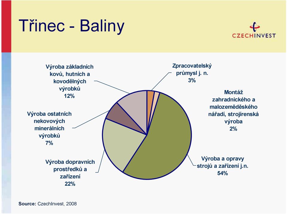 22% Zpracovatelský průmysl j. n.