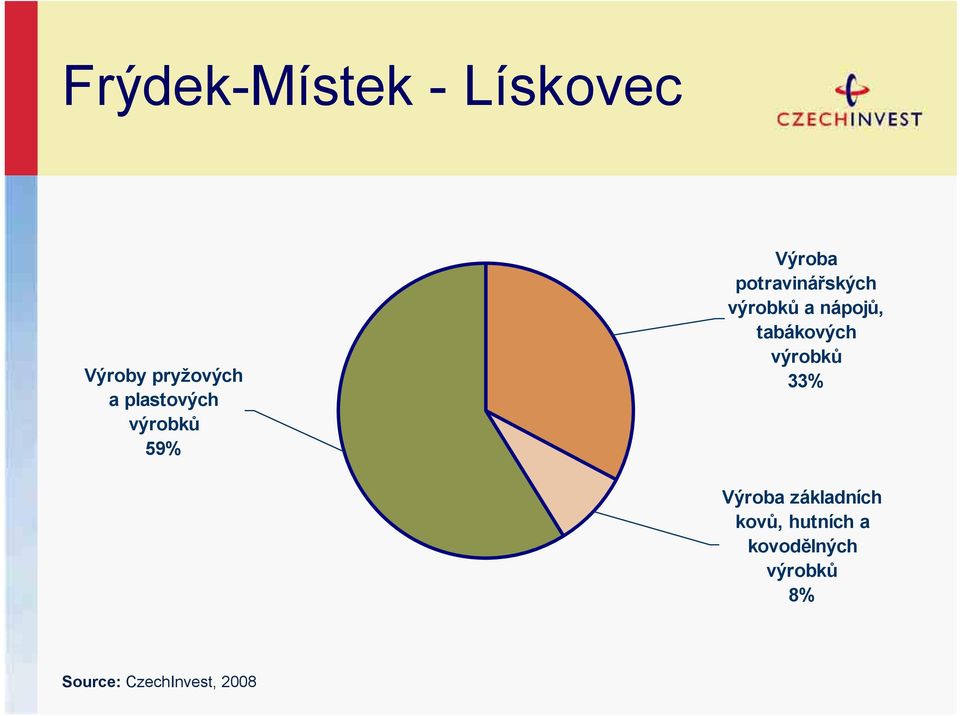 a nápojů, tabákových výrobků 33% Výroba základních