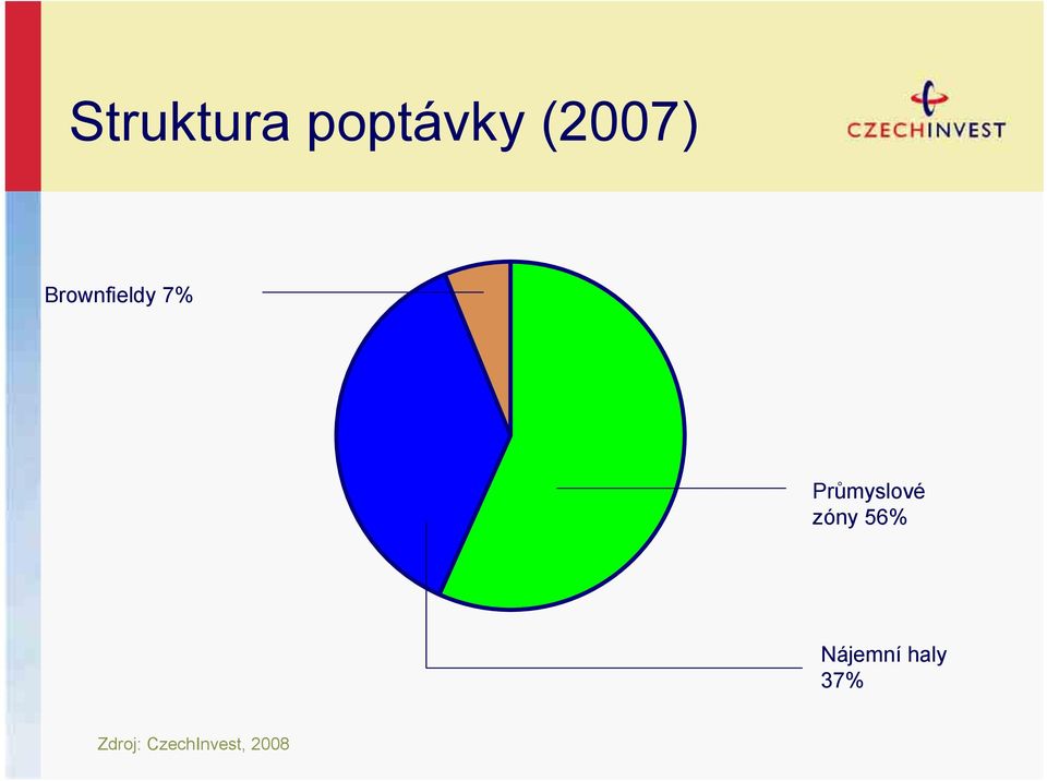 zóny 56% Nájemní haly 37%