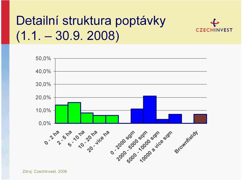 5-10 ha 10-20 ha 20 - více ha 0-2000 sgm 2000-5000 sqm