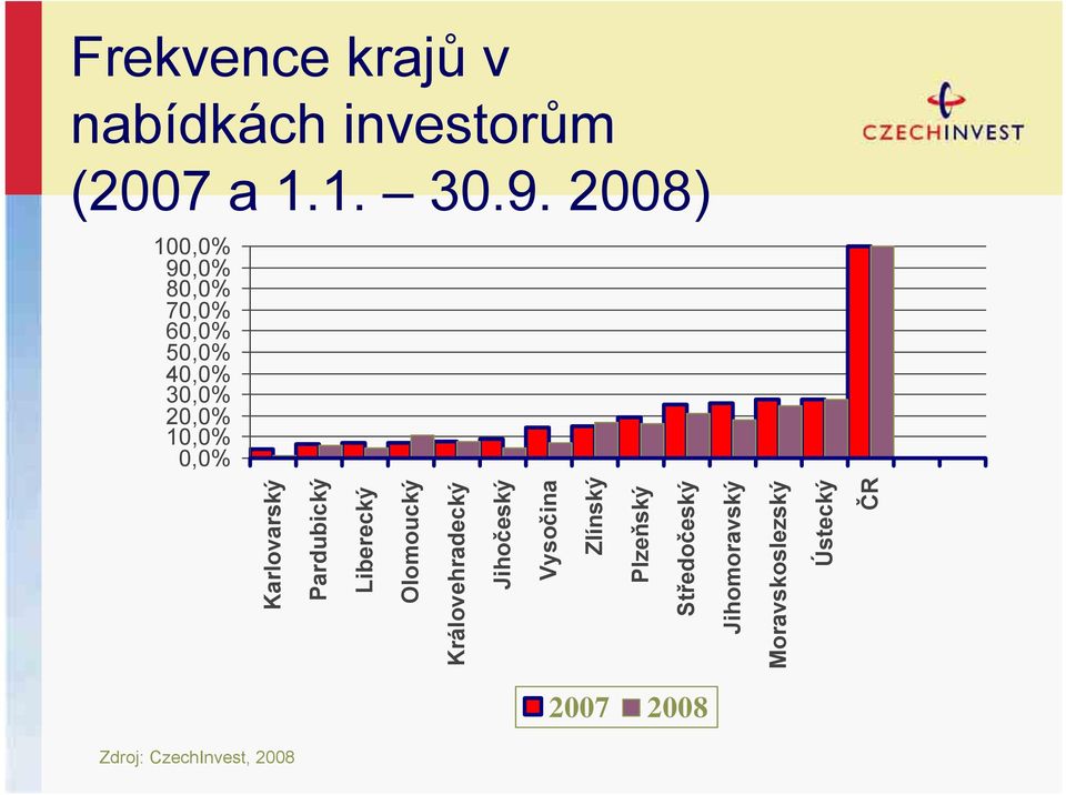 Karlovarský Pardubický Liberecký Olomoucký Královehradecký Jihočeský Vysočina