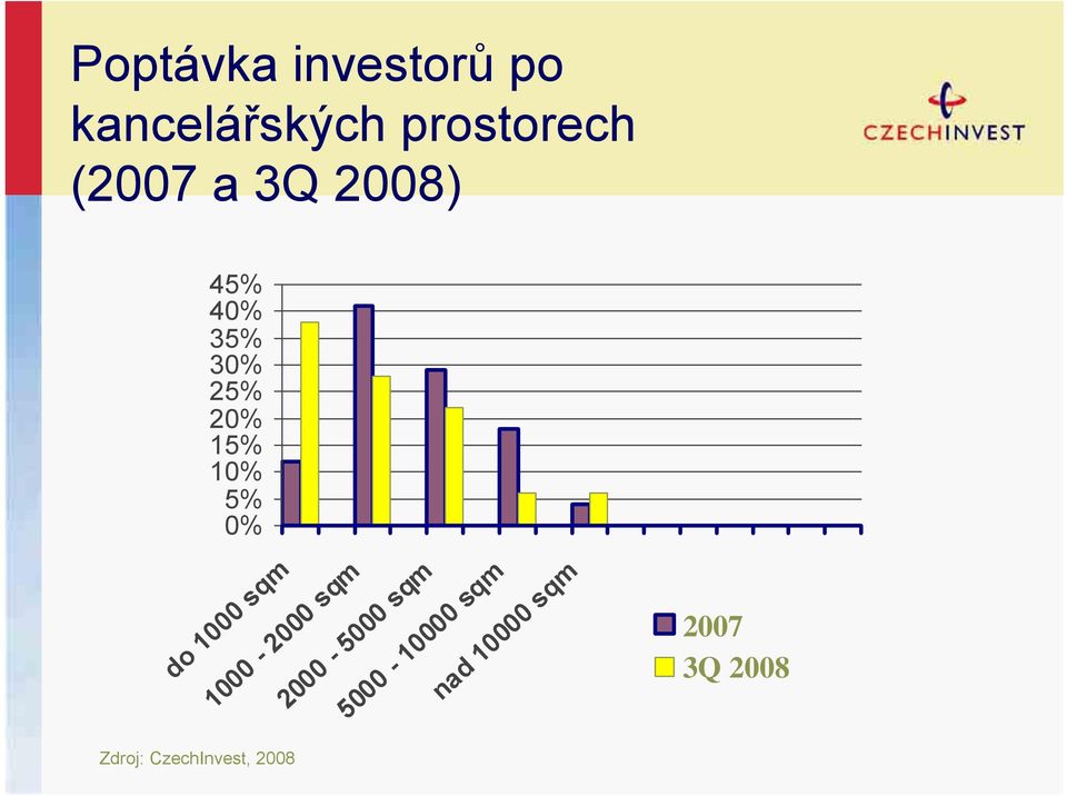 0% 2007 3Q 2008 do 1000 sqm 1000-2000 sqm 2000-5000