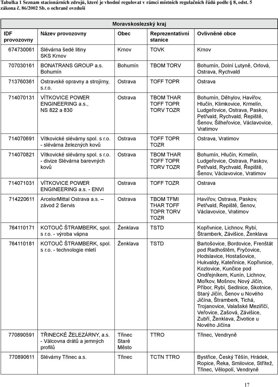 r.o. 714070131 VÍTKOVICE POWER ENGINEERING a.s., NS 822 a 830 714070691 Vítkovické slévárny spol. s r.o. - slévárna železných kovů 714070821 Vítkovické slévárny spol. s r.o. - divize Slévárna barevných kovů 714071031 VÍTKOVICE POWER ENGINEERING a.